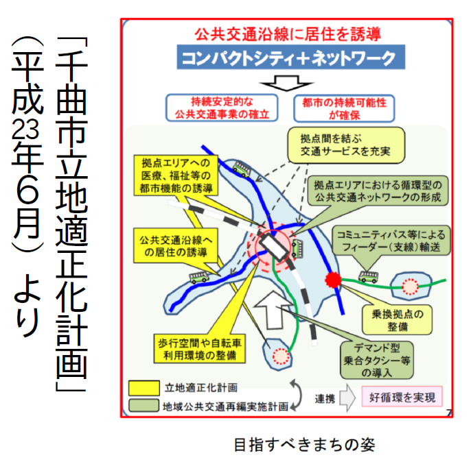 「千曲市立地適正化計画」（平成23年６月）より