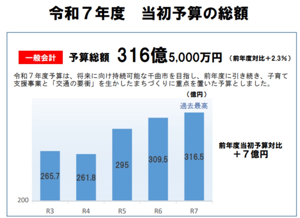 千曲市「令和７年度当初予算(案)の概要」より